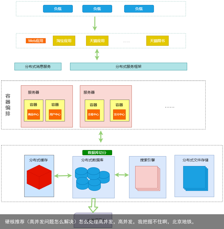 10.高并发高可用解决方案